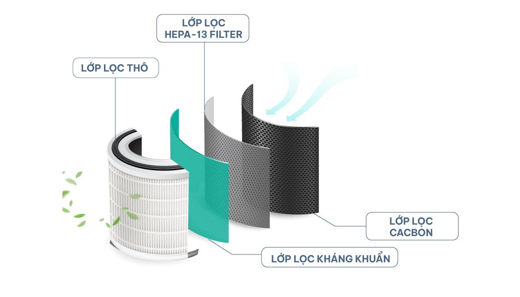 Lõi lọc không khí Meliwa Smart Air Purifier (4 Lớp) - Hiệu suất lọc cao