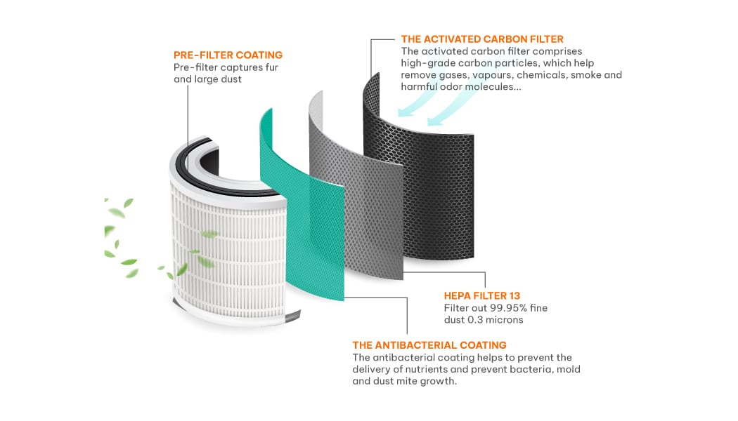 The HEPA-13 4in1 filter from Meliwa can remove PM2.5 and 0.3 microns of dust.