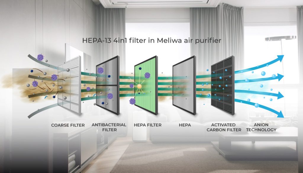The Meliwa air purifier uses a 4-layer HEPA-13 filter that kills 99.95% of bacteria