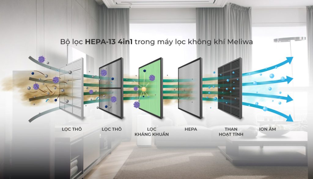 Máy lọc không khí Meliwa sử dụng bộ lọc HEPA-13 4 lớp diệt 99,95% vi khuẩn